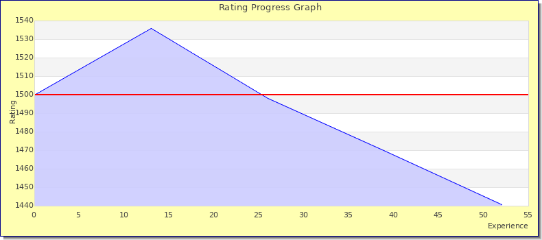 [Graph of rating by experience]