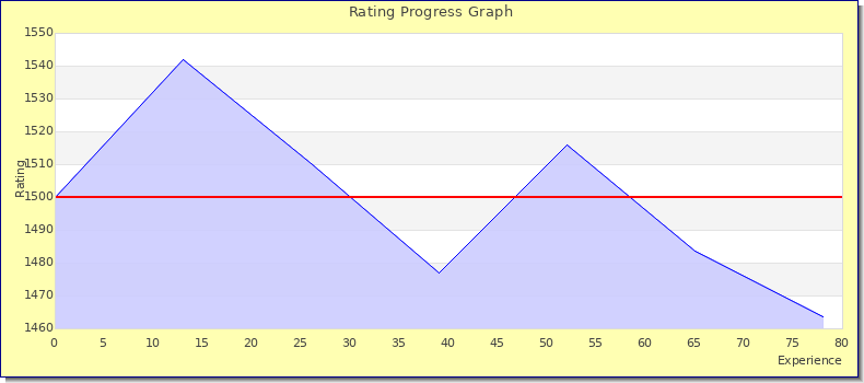 [Graph of rating by experience]