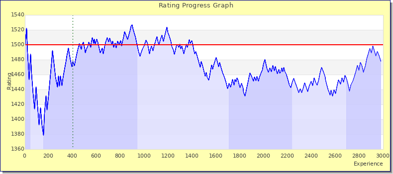 [Graph of rating by experience]