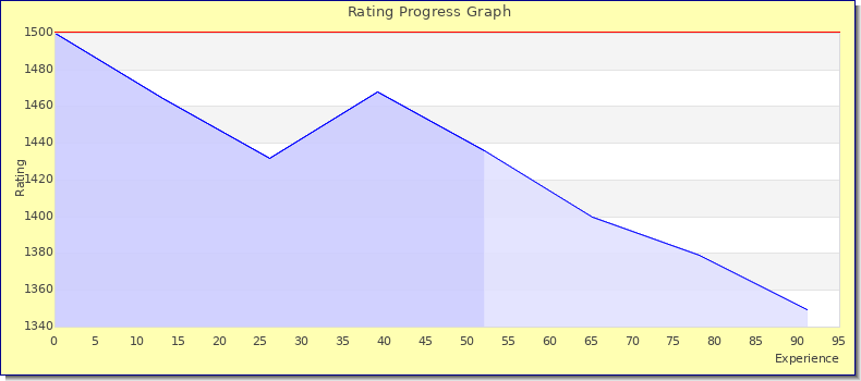 [Graph of rating by experience]