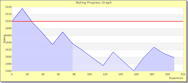 [Graph of rating by experience]