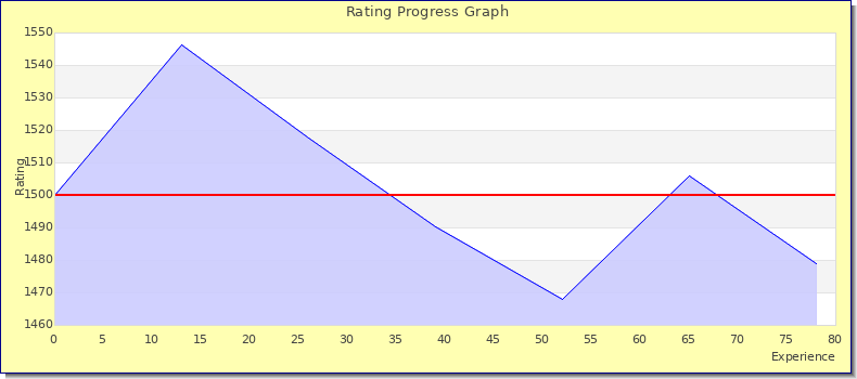 [Graph of rating by experience]