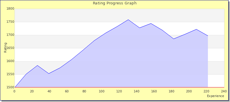 [Graph of rating by experience]