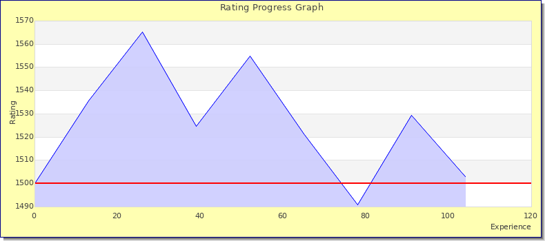 [Graph of rating by experience]