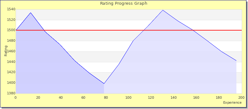 [Graph of rating by experience]