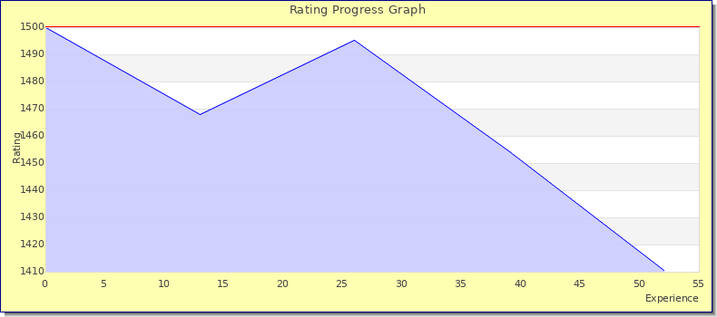 [Graph of rating by experience]