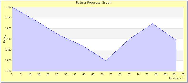 [Graph of rating by experience]