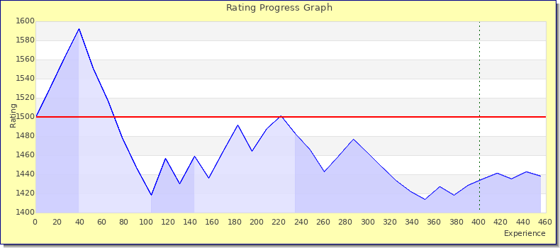 [Graph of rating by experience]