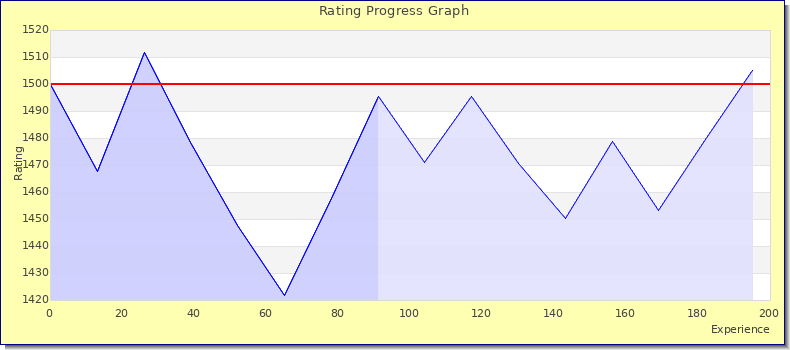 [Graph of rating by experience]