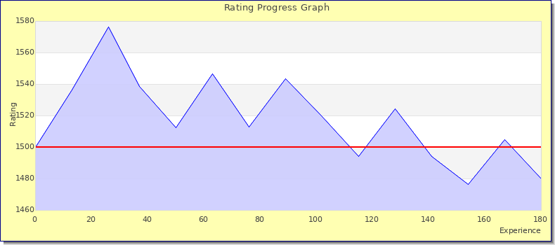 [Graph of rating by experience]