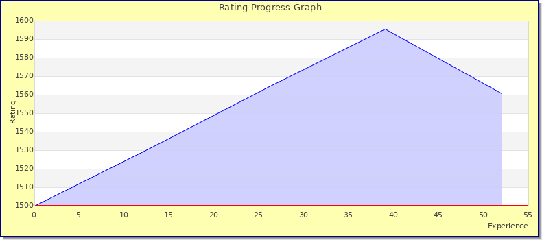 [Graph of rating by experience]