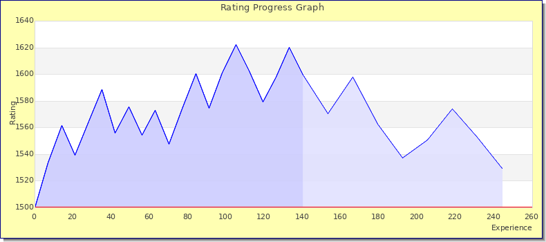 [Graph of rating by experience]