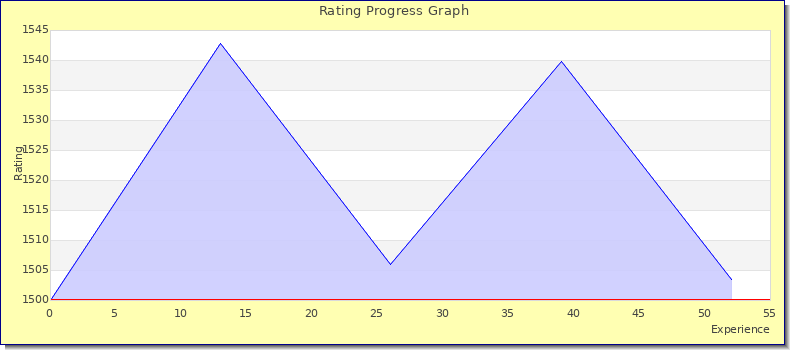 [Graph of rating by experience]