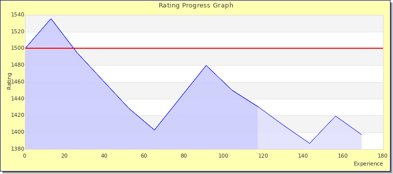 [Graph of rating by experience]