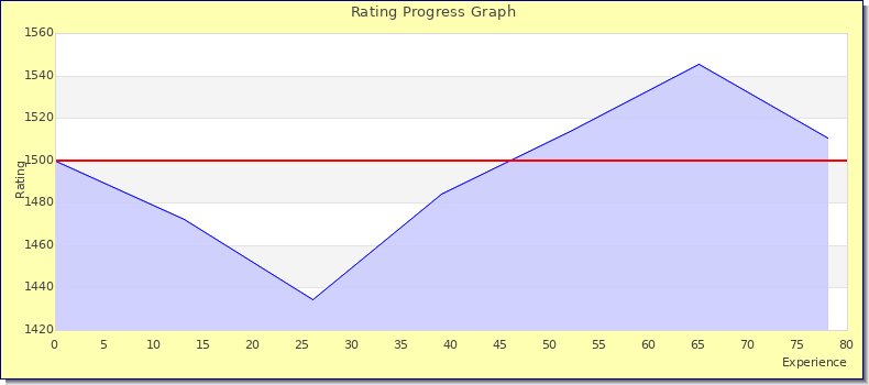 [Graph of rating by experience]