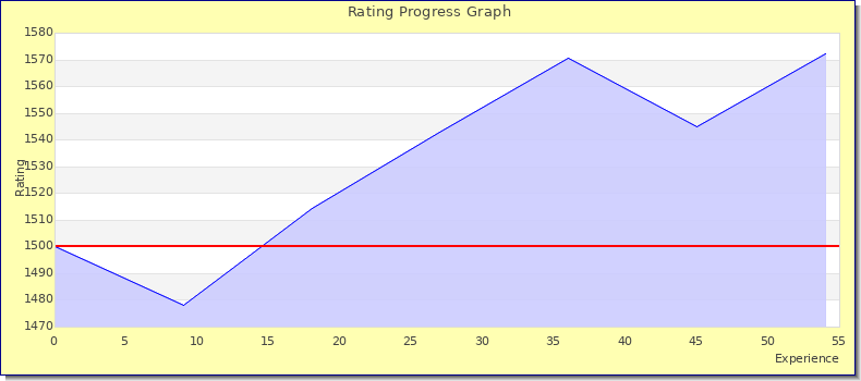 [Graph of rating by experience]