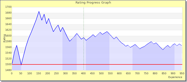 [Graph of rating by experience]