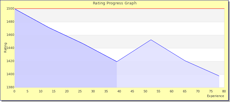 [Graph of rating by experience]