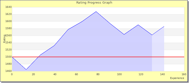 [Graph of rating by experience]