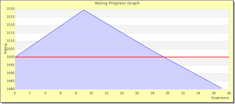 [Graph of rating by experience]