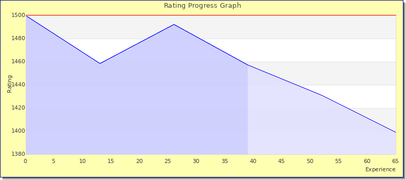 [Graph of rating by experience]