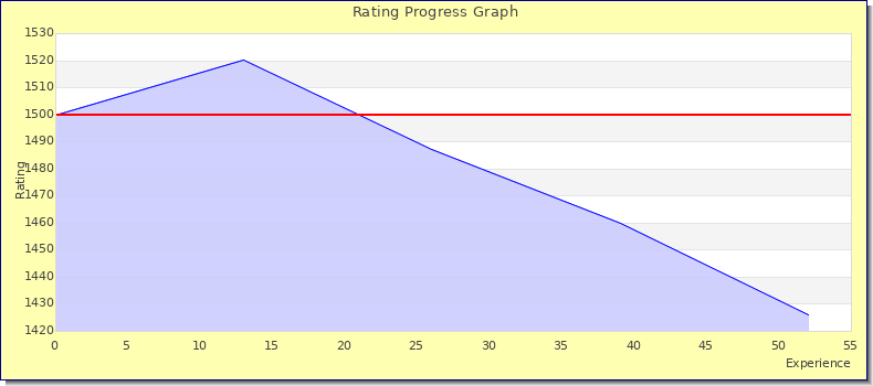 [Graph of rating by experience]