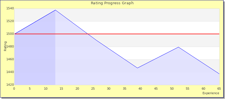 [Graph of rating by experience]