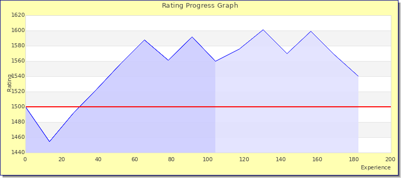[Graph of rating by experience]