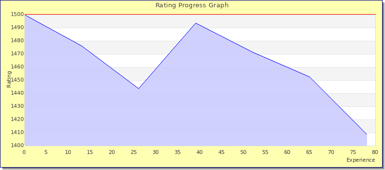 [Graph of rating by experience]