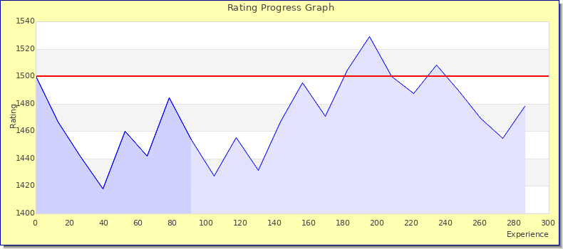 [Graph of rating by experience]