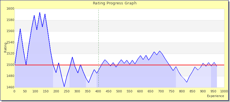 [Graph of rating by experience]
