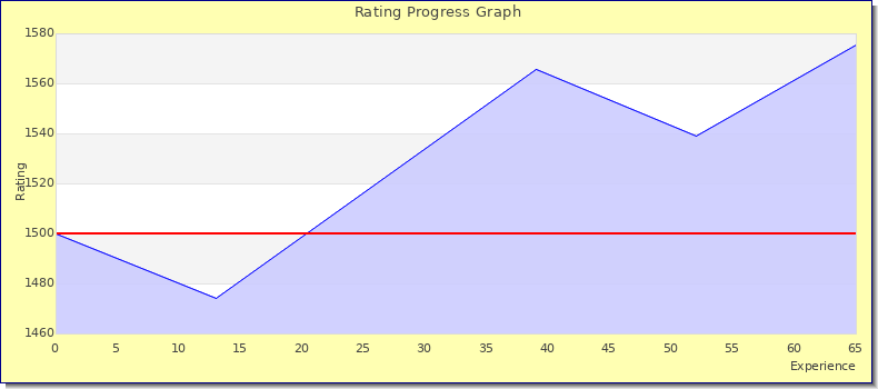 [Graph of rating by experience]