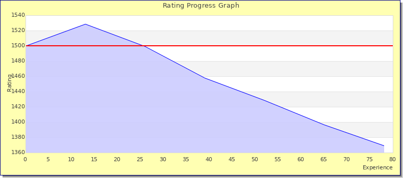 [Graph of rating by experience]