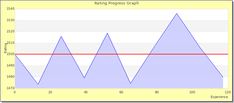 [Graph of rating by experience]