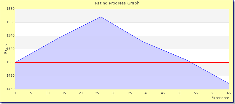 [Graph of rating by experience]