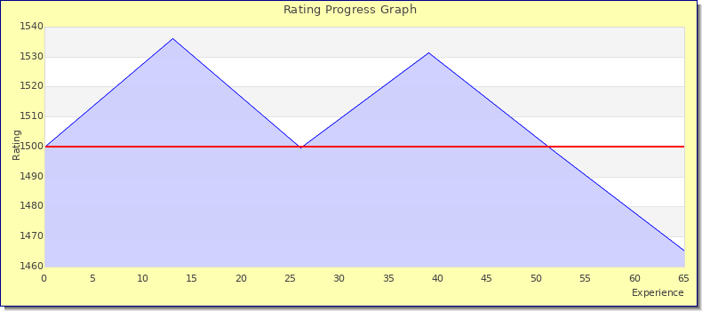 [Graph of rating by experience]
