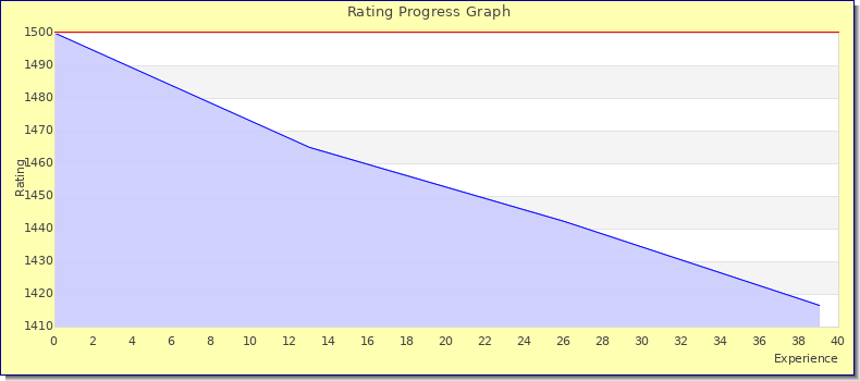[Graph of rating by experience]