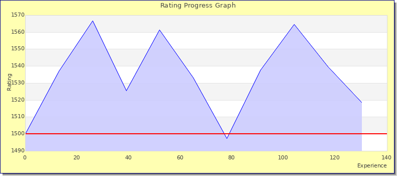 [Graph of rating by experience]
