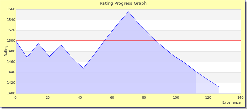 [Graph of rating by experience]