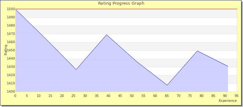 [Graph of rating by experience]