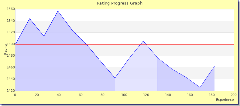 [Graph of rating by experience]
