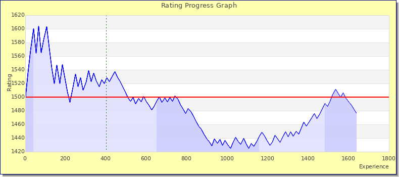[Graph of rating by experience]