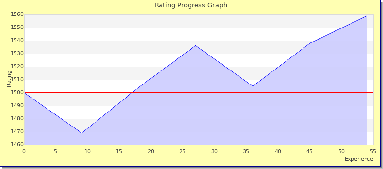 [Graph of rating by experience]