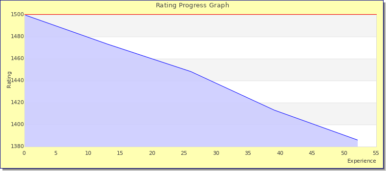 [Graph of rating by experience]