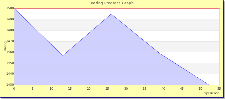 [Graph of rating by experience]