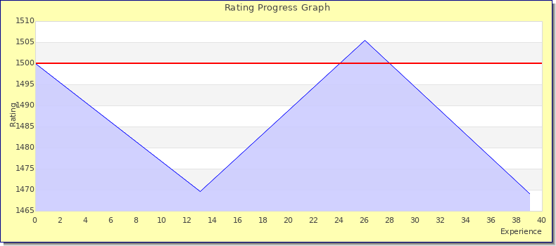 [Graph of rating by experience]