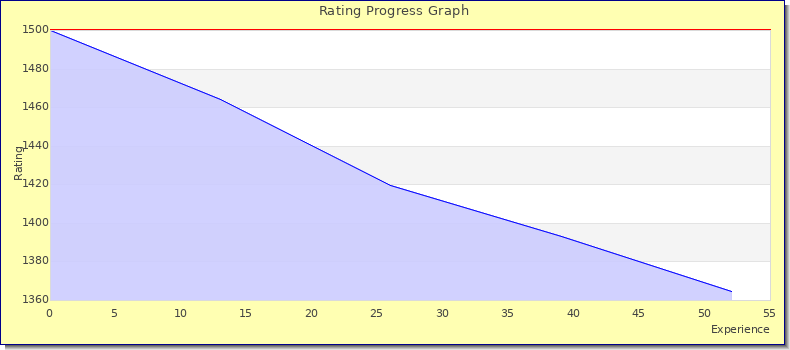 [Graph of rating by experience]