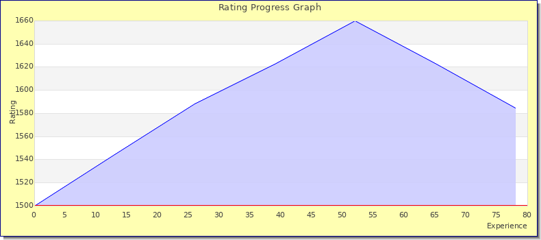 [Graph of rating by experience]