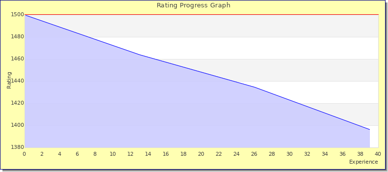 [Graph of rating by experience]