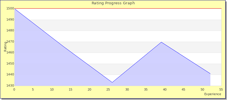 [Graph of rating by experience]